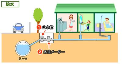 給水の仕組み