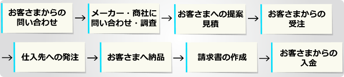 仕事の流れ